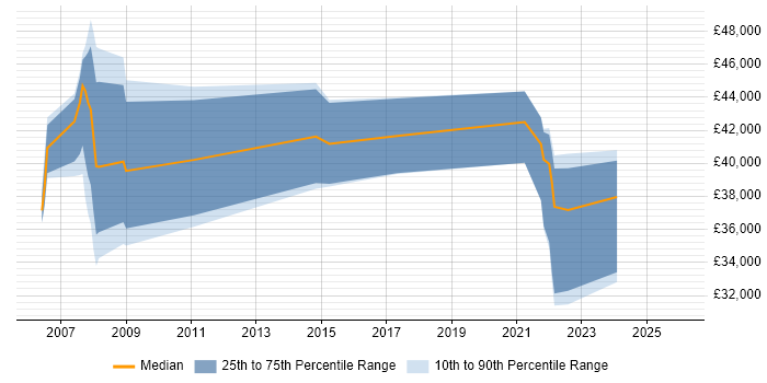 Salary distribution trend for jobs in Livingston citing SharePoint