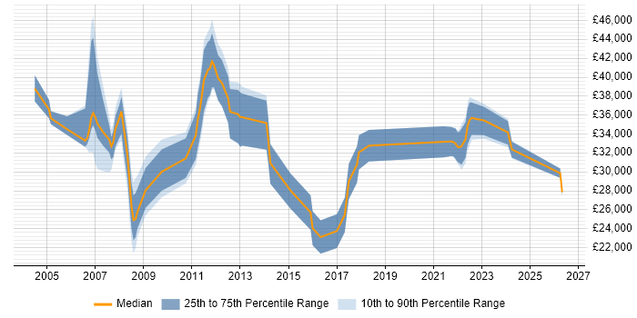 Salary distribution trend for jobs in Livingston citing SLA