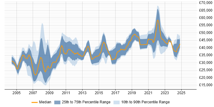 Salary distribution trend for jobs in Livingston citing Social Skills