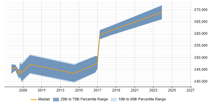 Salary distribution trend for Software Manager job vacancies in Livingston