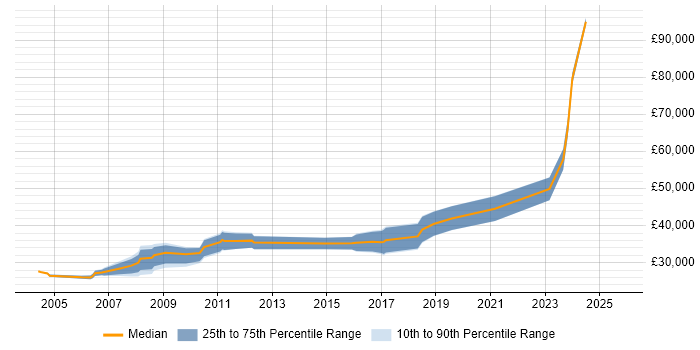 Salary distribution trend for jobs in Livingston citing Software Testing Salary distribution trend for jobs in Livingston citing Software Testing