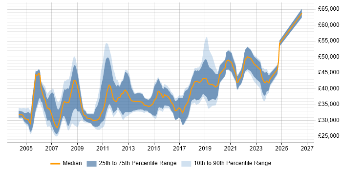 Salary distribution trend for jobs in Livingston citing SQL