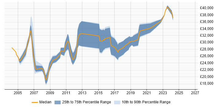 Salary distribution trend for Support Analyst job vacancies in Livingston