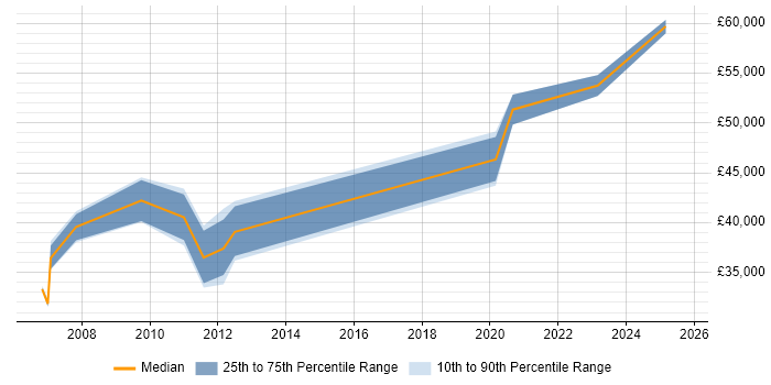 Salary distribution trend for Systems Engineer job vacancies in Livingston Salary distribution trend for Systems Engineer job vacancies in Livingston