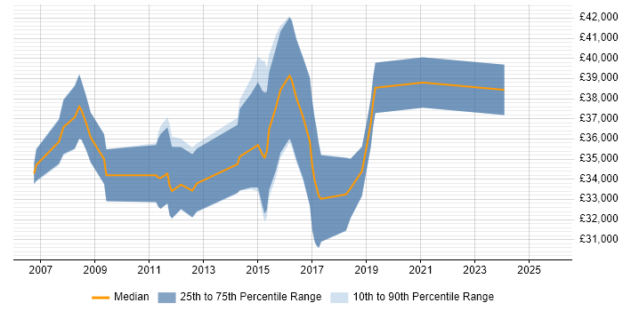 Salary distribution trend for jobs in Livingston citing T-SQL