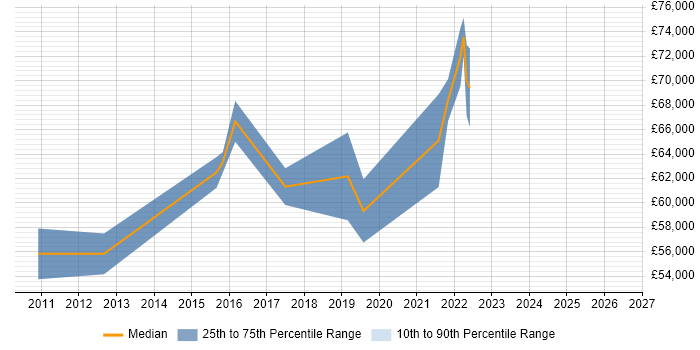 Salary distribution trend for jobs in Livingston citing Technical Leadership