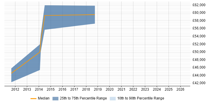 Salary distribution trend for Technical Manager job vacancies in Livingston