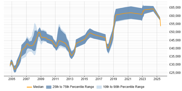 Salary distribution trend for jobs in Livingston citing Telecoms Salary distribution trend for jobs in Livingston citing Telecoms