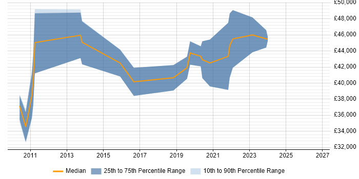 Salary distribution trend for Test Engineer job vacancies in Livingston
