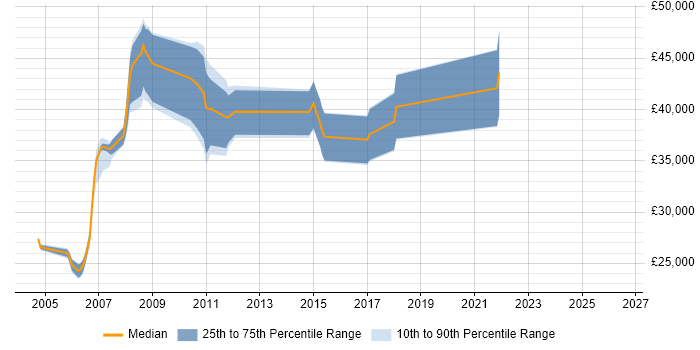 Salary distribution trend for Tester job vacancies in Livingston