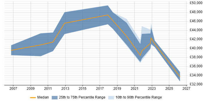 Salary distribution trend for jobs in Livingston citing Time Management