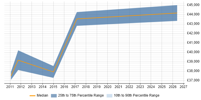 Salary distribution trend for jobs in Livingston citing Verilog