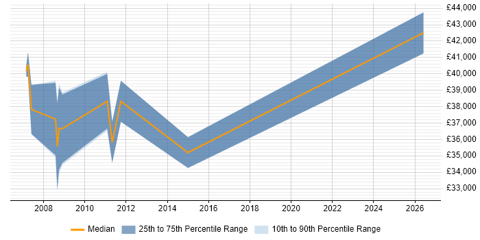 Salary distribution trend for jobs in Livingston citing VHDL