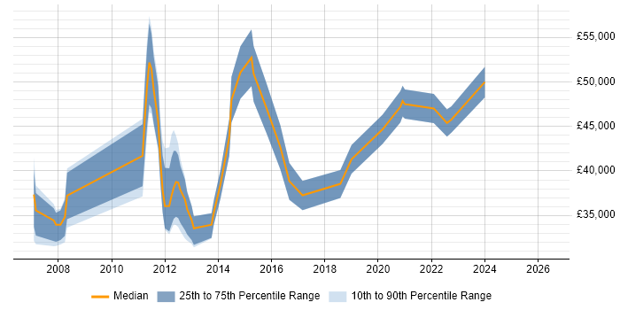 Salary distribution trend for jobs in Livingston citing VMware Infrastructure