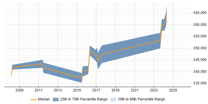 Salary distribution trend for jobs in Livingston citing Wi-Fi