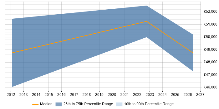 Salary distribution trend for jobs in Livingston citing Xilinx