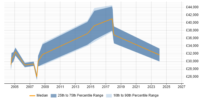 Salary distribution trend for jobs in West Lothian citing Microsoft Project