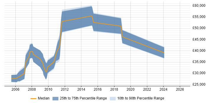 Salary distribution trend for jobs in West Lothian citing MS Visio