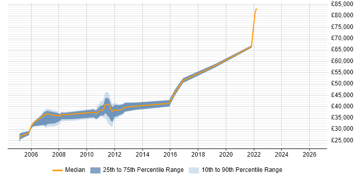 Salary distribution trend for Network Engineer job vacancies in West Lothian