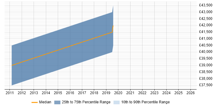 Salary distribution trend for Network Team Leader job vacancies in West Lothian