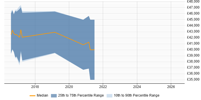 Salary distribution trend for jobs in West Lothian citing Node.js