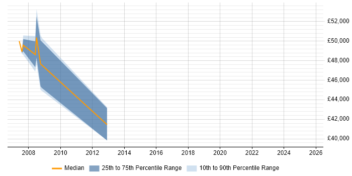 Salary distribution trend for Operations Manager job vacancies in West Lothian Salary distribution trend for Operations Manager job vacancies in West Lothian