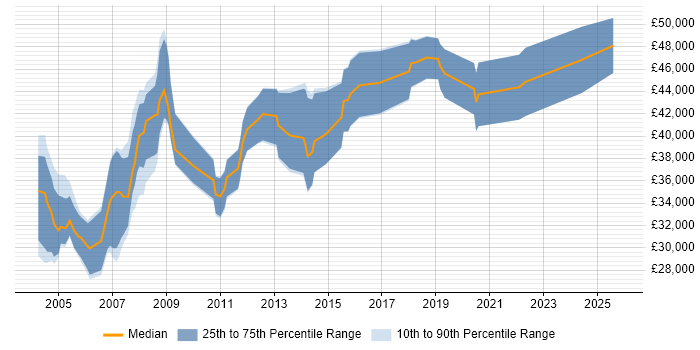 Salary distribution trend for jobs in West Lothian citing Oracle Database