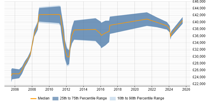 Salary distribution trend for jobs in West Lothian citing Organisational Skills Salary distribution trend for jobs in West Lothian citing Organisational Skills