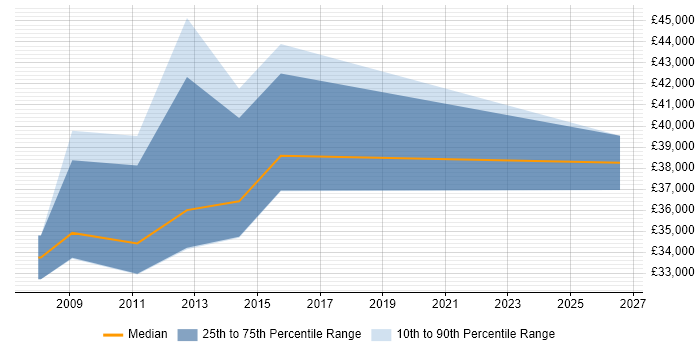 Salary distribution trend for jobs in West Lothian citing Patch Management
