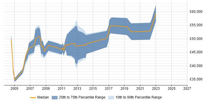 Salary distribution trend for jobs in West Lothian citing People Management