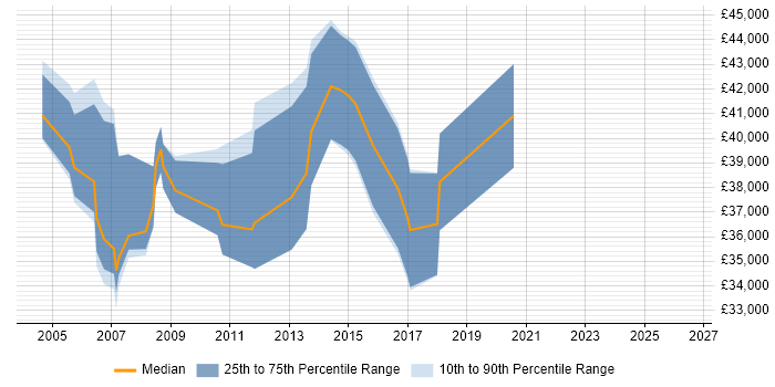 Salary distribution trend for jobs in West Lothian citing Performance Tuning