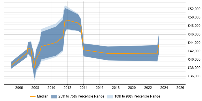 Salary distribution trend for jobs in West Lothian citing PRINCE2 Certification
