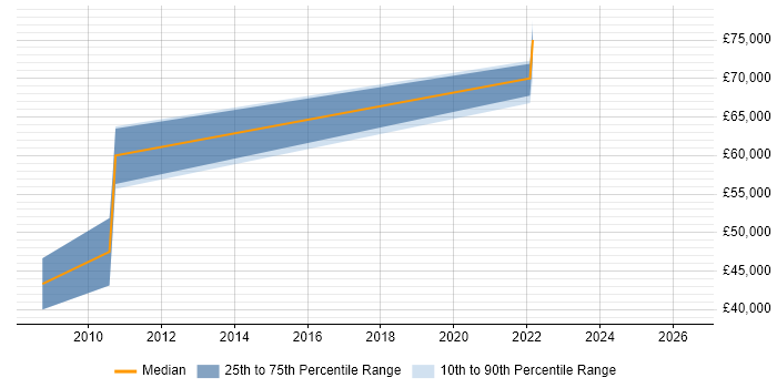 Salary distribution trend for Principal Engineer job vacancies in West Lothian