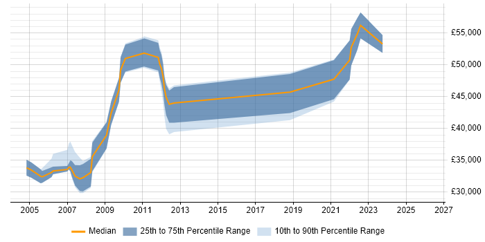 Salary distribution trend for jobs in West Lothian citing Process Improvement