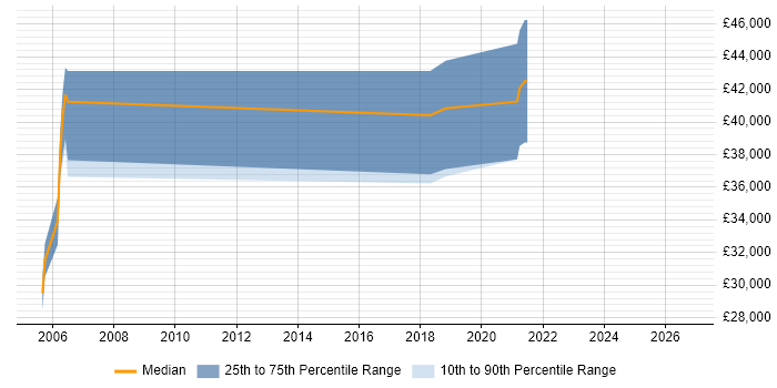 Salary distribution trend for Product Engineer job vacancies in West Lothian