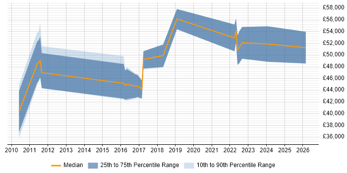 Salary distribution trend for jobs in West Lothian citing Product Ownership