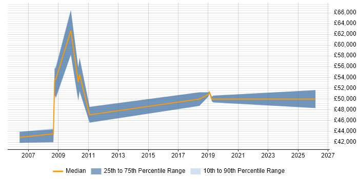 Salary distribution trend for jobs in West Lothian citing Product Requirements