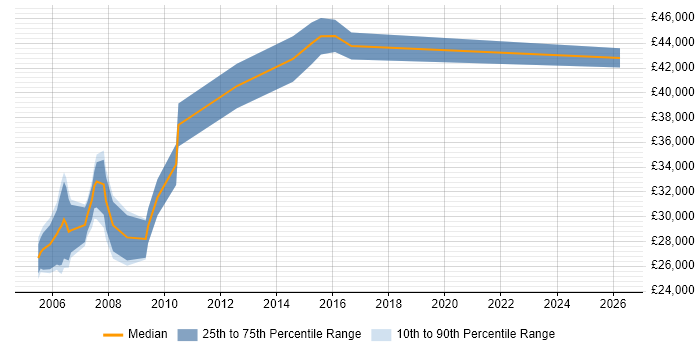Salary distribution trend for Programmer job vacancies in West Lothian