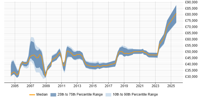 Salary distribution trend for jobs in West Lothian citing Project Management Salary distribution trend for jobs in West Lothian citing Project Management