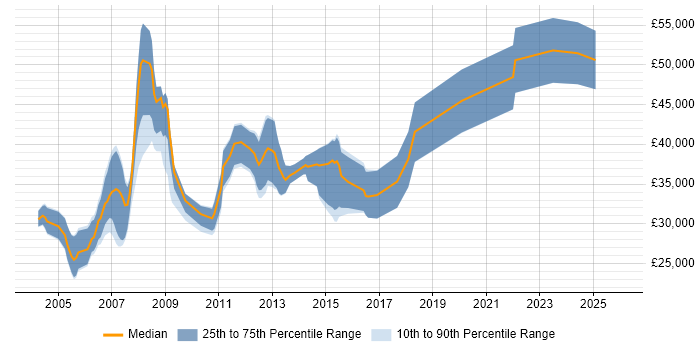 Salary distribution trend for jobs in West Lothian citing Relational Database