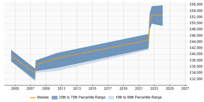 Salary distribution trend for jobs in West Lothian citing Requirements Analysis