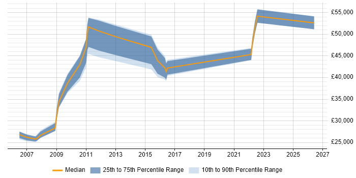 Salary distribution trend for jobs in West Lothian citing Root Cause Analysis