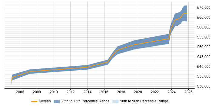 Salary distribution trend for jobs in West Lothian citing RS-232