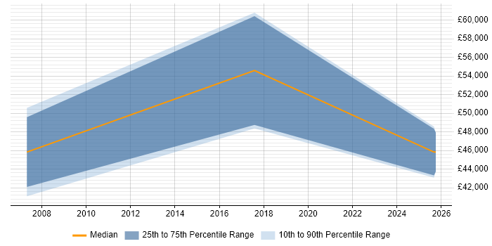 Salary distribution trend for Sales Manager job vacancies in West Lothian Salary distribution trend for Sales Manager job vacancies in West Lothian