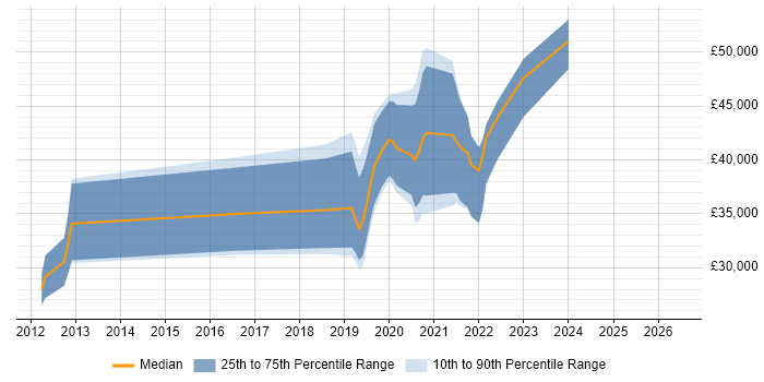 Salary distribution trend for jobs in West Lothian citing SCCM