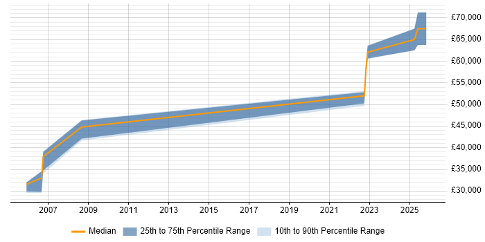 Salary distribution trend for jobs in West Lothian citing Schematic Capture