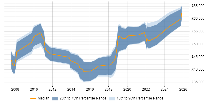 Salary distribution trend for jobs in West Lothian citing Scrum