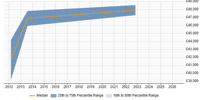 Salary distribution trend for Security Analyst job vacancies in West Lothian