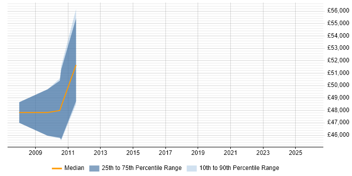 Salary distribution trend for Senior Architect job vacancies in West Lothian