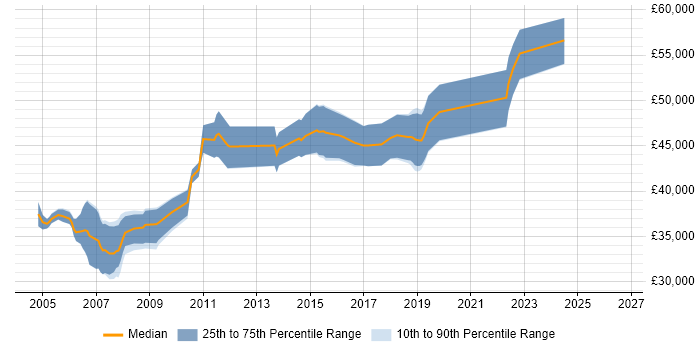 Salary distribution trend for Senior Developer job vacancies in West Lothian